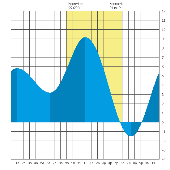 Sitkinak Lagoon tide chart for Thursday, February 8, 2024