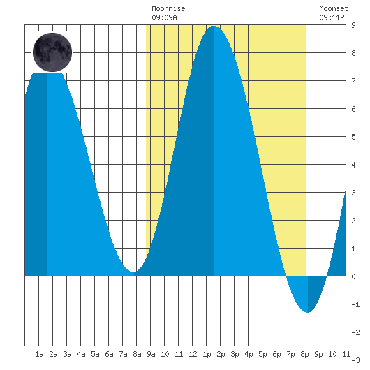 Sitkinak Lagoon tide chart for Sunday, March 10, 2024