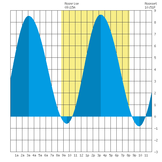 Sitkinak Lagoon tide chart for Monday, March 11, 2024