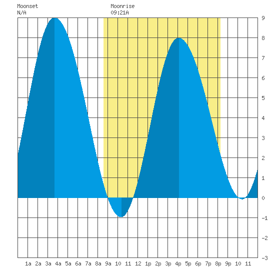 Sitkinak Lagoon tide chart for Tuesday, March 12, 2024