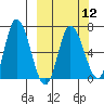 Sitkinak Lagoon tide chart for Tuesday, March 12, 2024