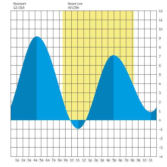 Sitkinak Lagoon tide chart for Wednesday, March 13, 2024