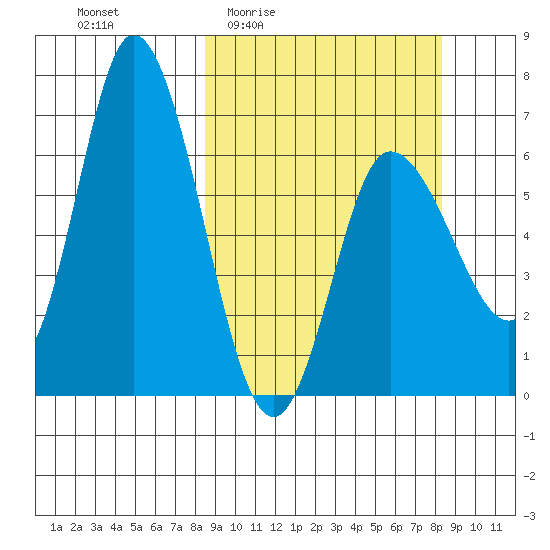 Sitkinak Lagoon tide chart for Thursday, March 14, 2024