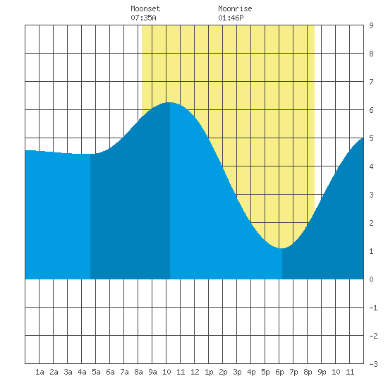 Sitkinak Lagoon tide chart for Tuesday, March 19, 2024