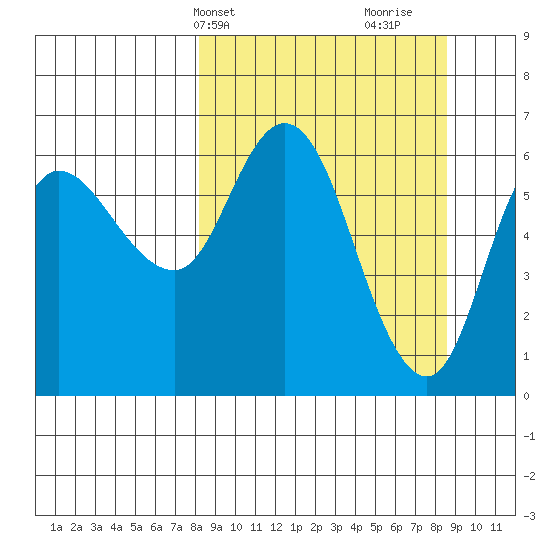 Sitkinak Lagoon tide chart for Thursday, March 21, 2024