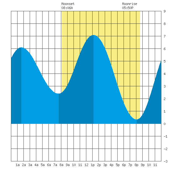Sitkinak Lagoon tide chart for Friday, March 22, 2024