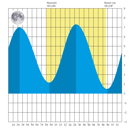 Sitkinak Lagoon tide chart for Sunday, March 24, 2024