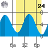 Sitkinak Lagoon tide chart for Sunday, March 24, 2024