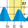 Sitkinak Lagoon tide chart for Wednesday, March 27, 2024