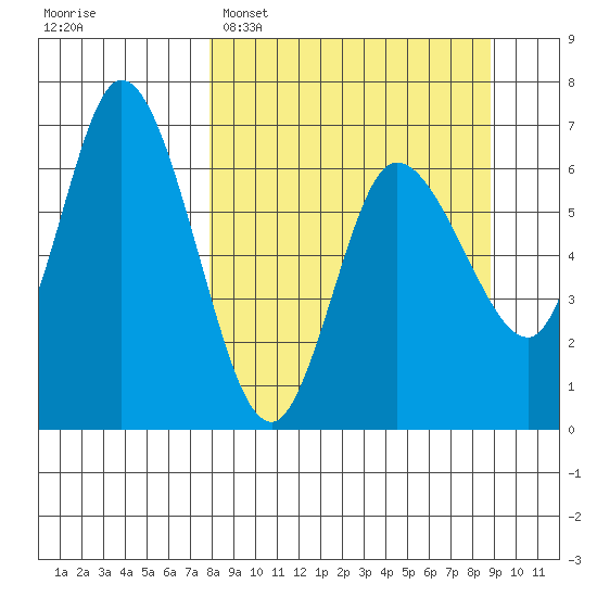 Sitkinak Lagoon tide chart for Thursday, March 28, 2024