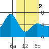 Sitkinak Lagoon tide chart for Saturday, March 2, 2024