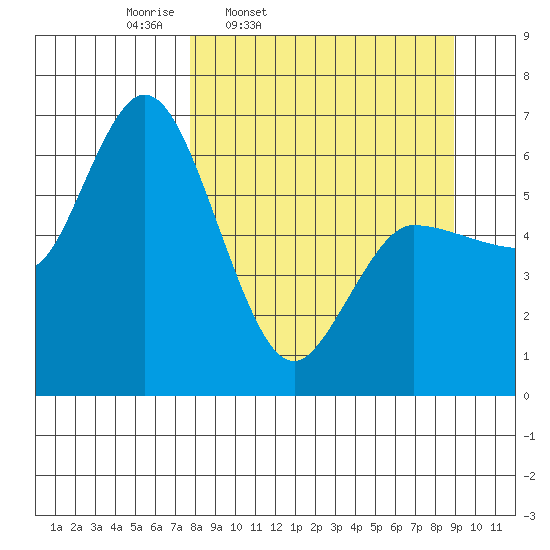 Sitkinak Lagoon tide chart for Sunday, March 31, 2024
