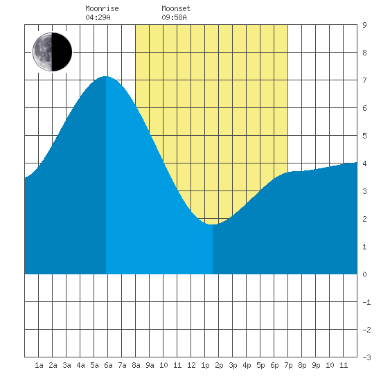 Sitkinak Lagoon tide chart for Sunday, March 3, 2024
