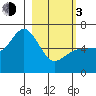 Sitkinak Lagoon tide chart for Sunday, March 3, 2024