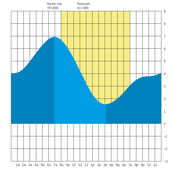 Sitkinak Lagoon tide chart for Monday, March 4, 2024