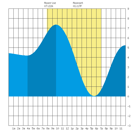 Sitkinak Lagoon tide chart for Wednesday, March 6, 2024
