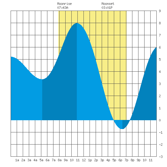 Sitkinak Lagoon tide chart for Thursday, March 7, 2024