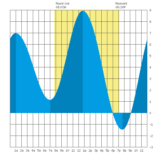 Sitkinak Lagoon tide chart for Saturday, March 9, 2024
