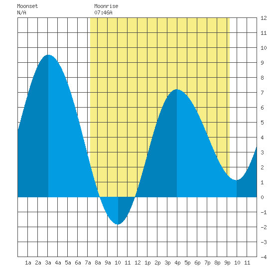 Sitkinak Lagoon tide chart for Wednesday, April 10, 2024
