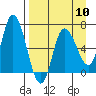 Sitkinak Lagoon tide chart for Wednesday, April 10, 2024