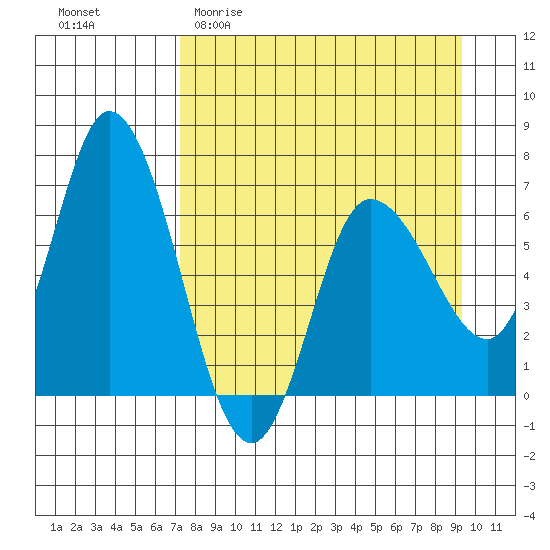 Sitkinak Lagoon tide chart for Thursday, April 11, 2024