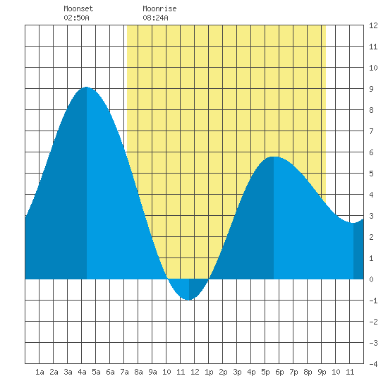 Sitkinak Lagoon tide chart for Friday, April 12, 2024