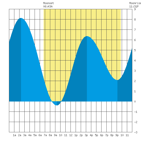 Sitkinak Lagoon tide chart for Wednesday, April 24, 2024