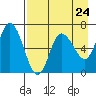 Sitkinak Lagoon tide chart for Wednesday, April 24, 2024