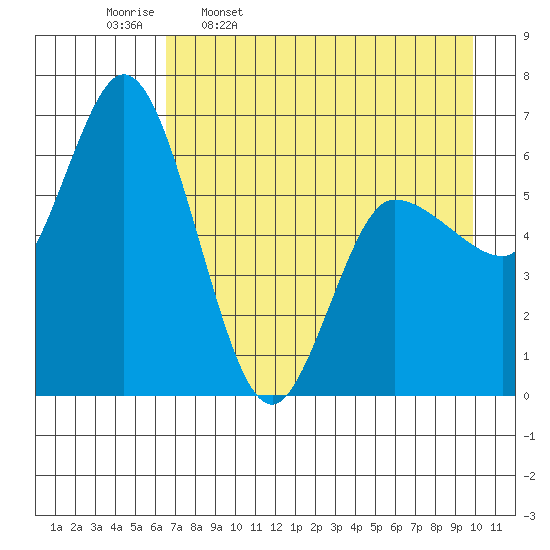 Sitkinak Lagoon tide chart for Sunday, April 28, 2024