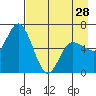 Sitkinak Lagoon tide chart for Sunday, April 28, 2024
