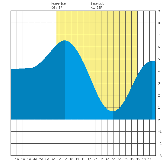 Sitkinak Lagoon tide chart for Wednesday, April 3, 2024
