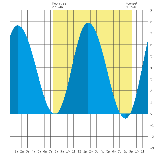 Sitkinak Lagoon tide chart for Sunday, April 7, 2024
