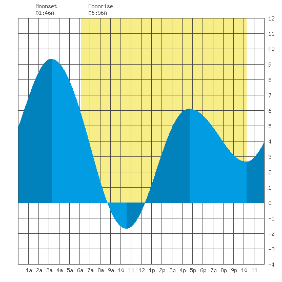 Sitkinak Lagoon tide chart for Friday, May 10, 2024