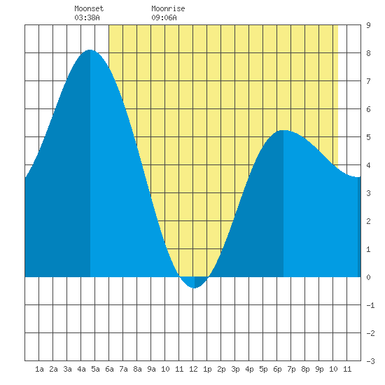 Sitkinak Lagoon tide chart for Sunday, May 12, 2024