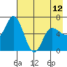 Sitkinak Lagoon tide chart for Sunday, May 12, 2024