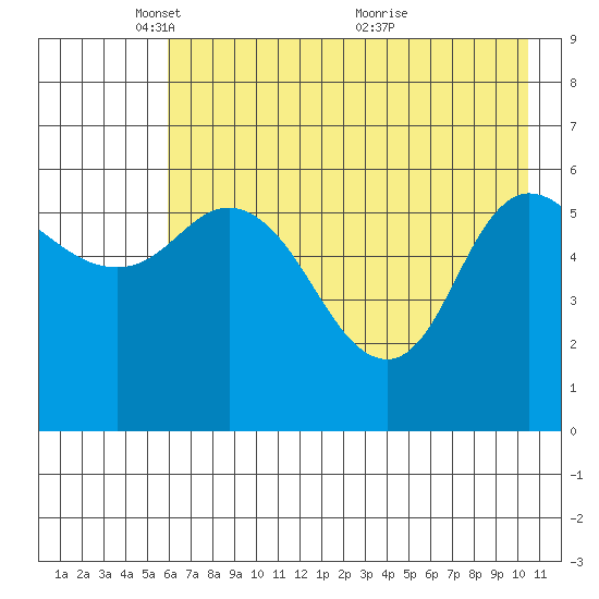 Sitkinak Lagoon tide chart for Thursday, May 16, 2024