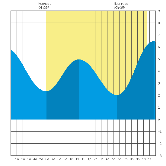 Sitkinak Lagoon tide chart for Saturday, May 18, 2024