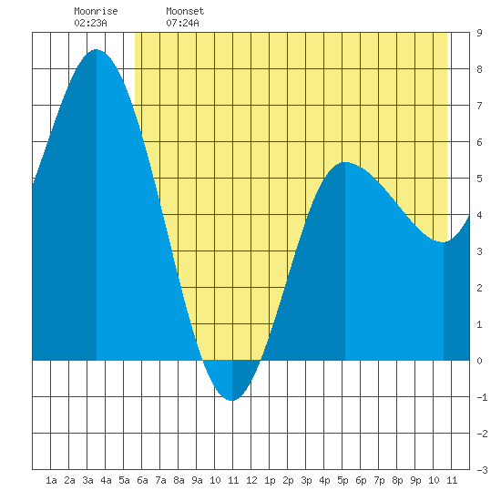 Sitkinak Lagoon tide chart for Sunday, May 26, 2024