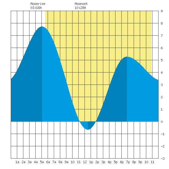 Sitkinak Lagoon tide chart for Tuesday, May 28, 2024