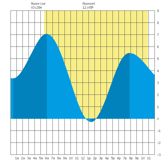 Sitkinak Lagoon tide chart for Wednesday, May 29, 2024