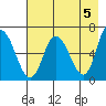 Sitkinak Lagoon tide chart for Sunday, May 5, 2024