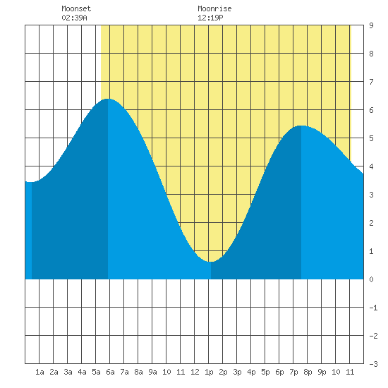Sitkinak Lagoon tide chart for Wednesday, June 12, 2024
