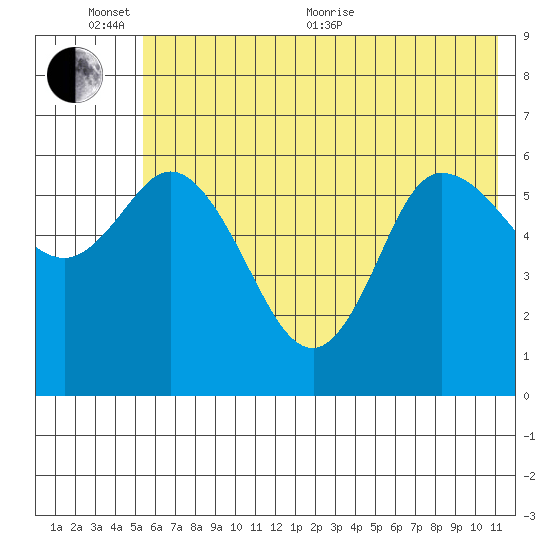 Sitkinak Lagoon tide chart for Thursday, June 13, 2024