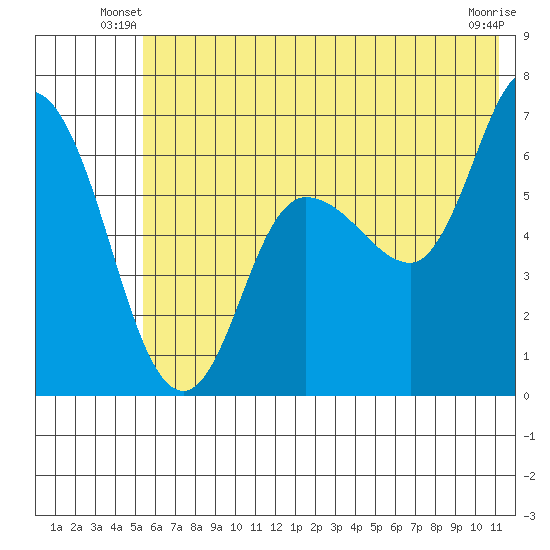Sitkinak Lagoon tide chart for Wednesday, June 19, 2024