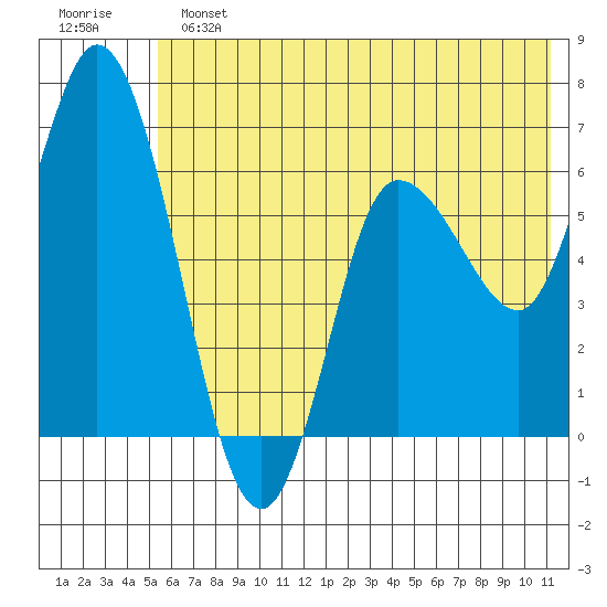 Sitkinak Lagoon tide chart for Sunday, June 23, 2024