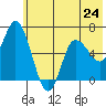 Sitkinak Lagoon tide chart for Monday, June 24, 2024