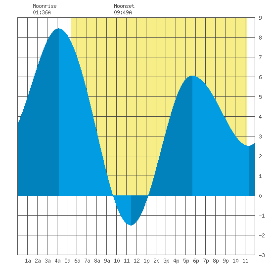 Sitkinak Lagoon tide chart for Tuesday, June 25, 2024