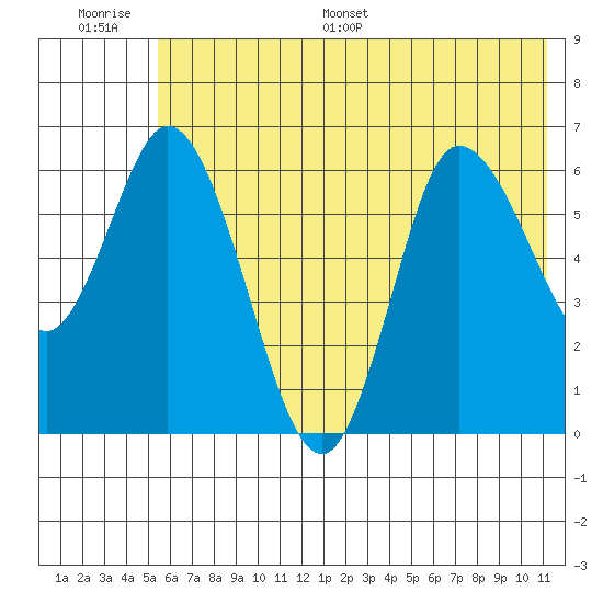 Sitkinak Lagoon tide chart for Thursday, June 27, 2024