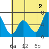Sitkinak Lagoon tide chart for Sunday, June 2, 2024