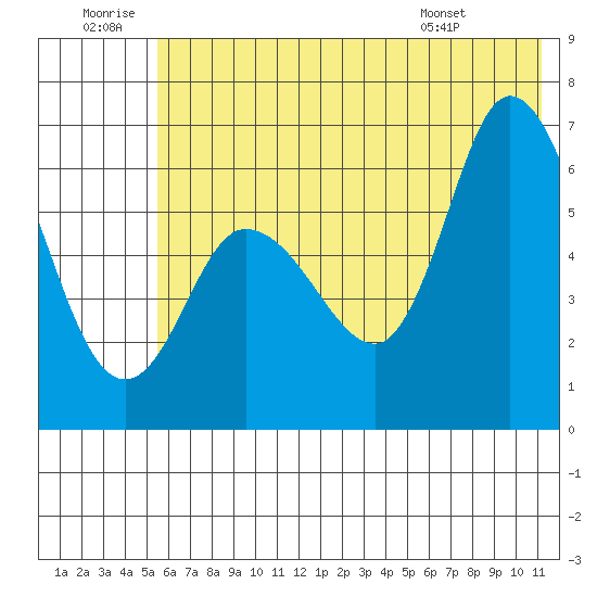 Sitkinak Lagoon tide chart for Sunday, June 30, 2024